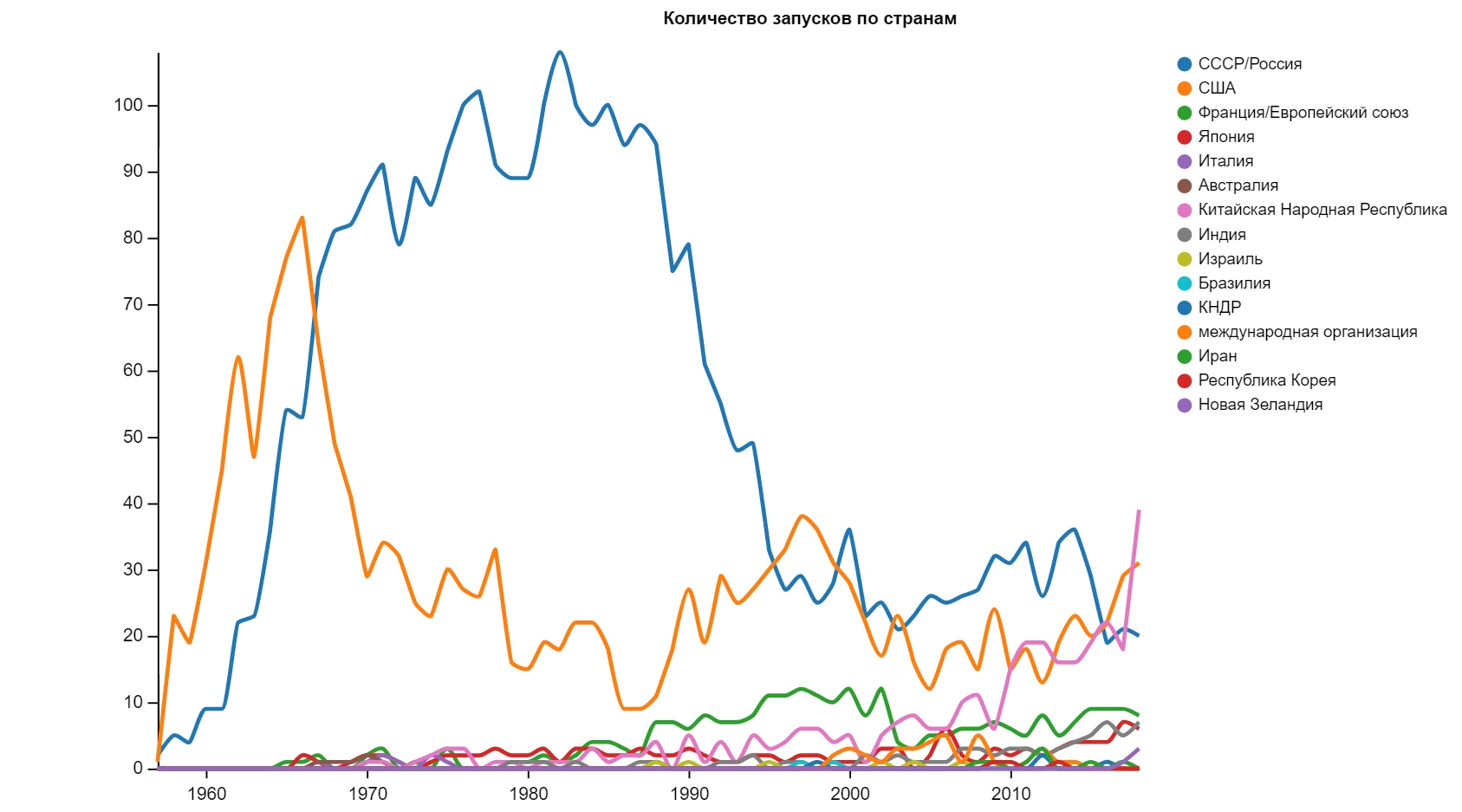 Space график. Статистика космических запусков по странам по годам. Космических_запусков_России график по годам. График запусков по годам.