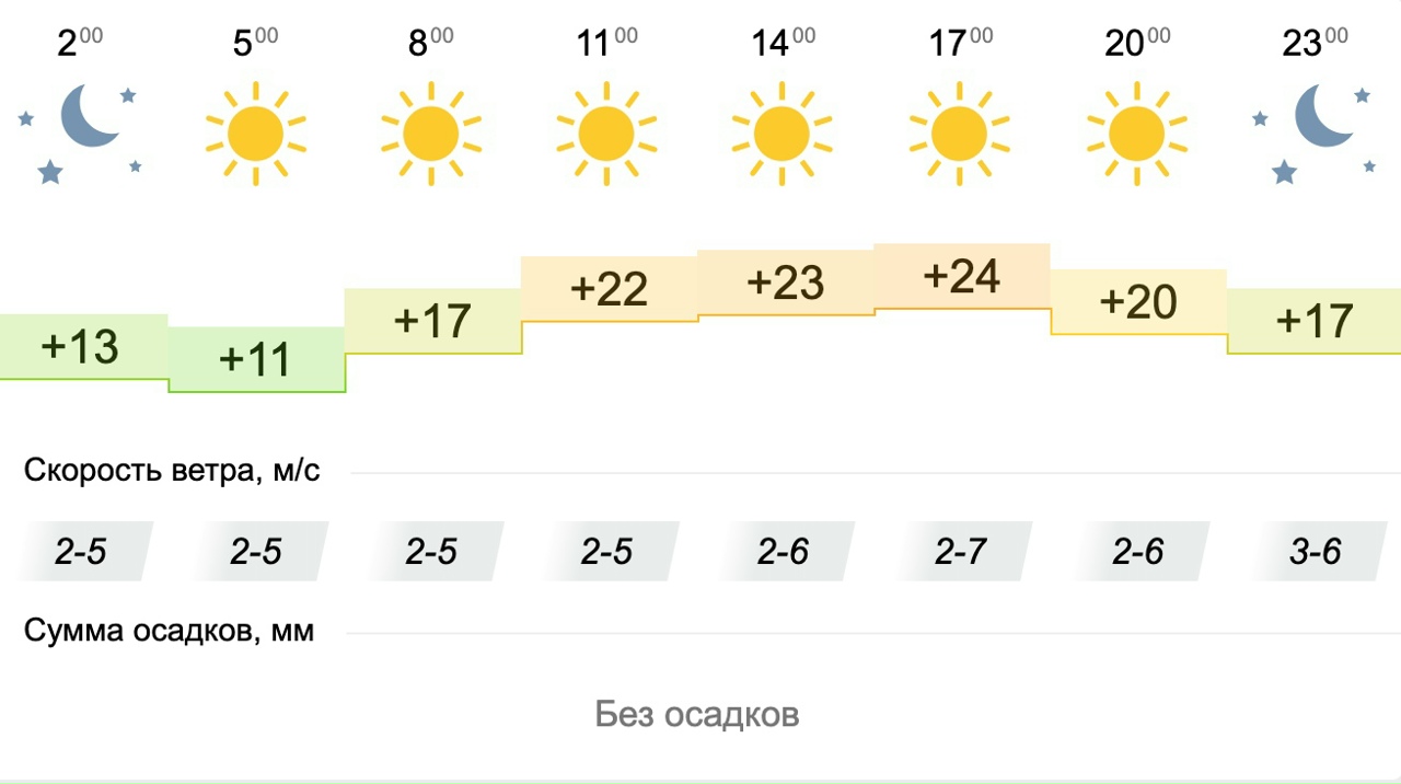 Погода утром в 8 00. Погода на 26. Прогноз погоды солнечно. Прогноз погоды 2021. Погода на 24 июня. Погода утром в 8 00. Погода на 26. Прогноз погоды солнечно. Прогноз погоды 2021. Погода на 24 июня.